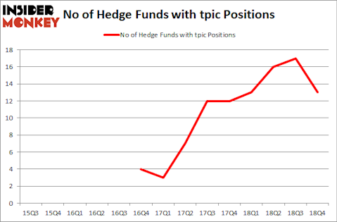 No of Hedge Funds with TPIC Positions