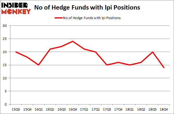 No of Hedge Funds with LPI Positions