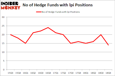 No of Hedge Funds with LPI Positions
