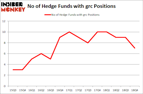 No of Hedge Funds with GRC Positions