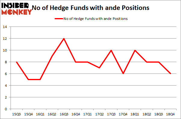 No of Hedge Funds with ANDE Positions