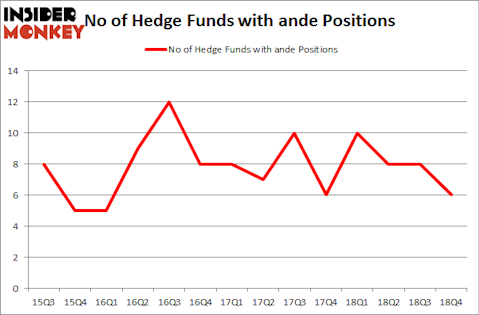 No of Hedge Funds with ANDE Positions