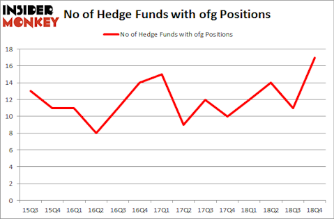 No of Hedge Funds with OFG Positions