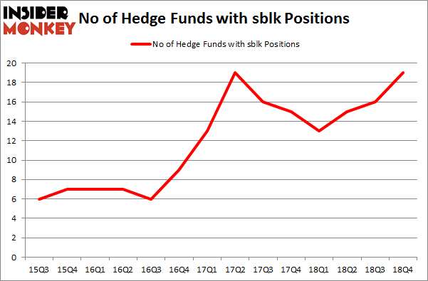 No of Hedge Funds with SBLK Positions