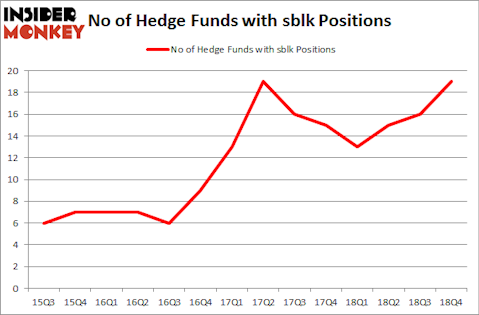 No of Hedge Funds with SBLK Positions
