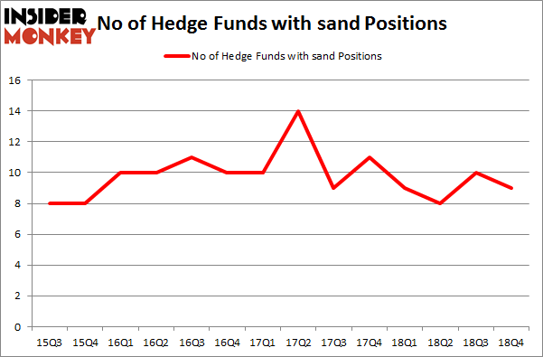 No of Hedge Funds with SAND Positions