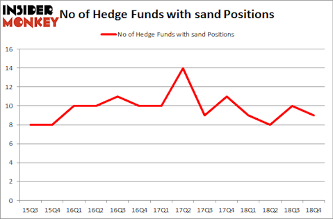 No of Hedge Funds with SAND Positions