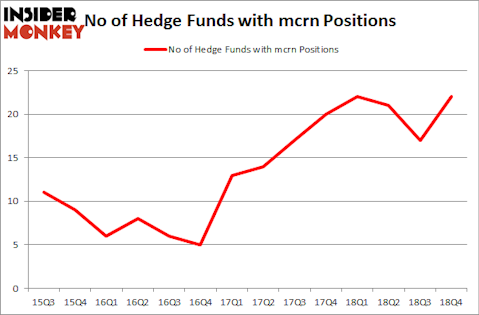No of Hedge Funds with MCRN Positions