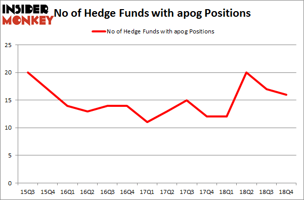 No of Hedge Funds with APOG Positions