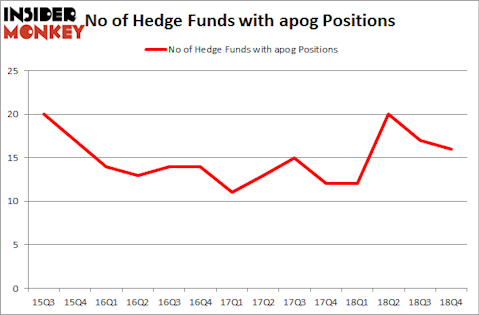 No of Hedge Funds with APOG Positions