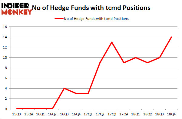 No of Hedge Funds with TCMD Positions