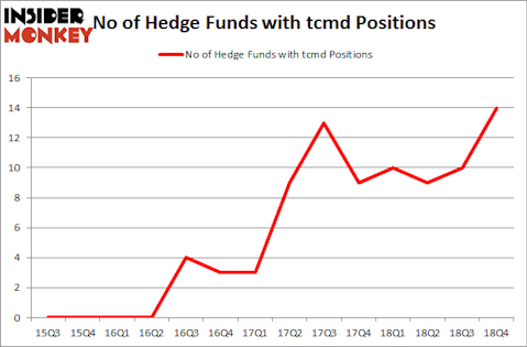 No of Hedge Funds with TCMD Positions