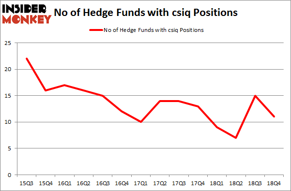 No of Hedge Funds with CSIQ Positions