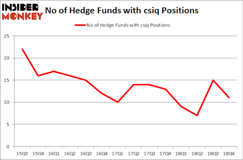 No of Hedge Funds with CSIQ Positions