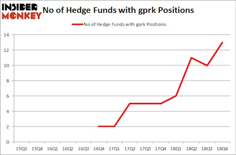 No of Hedge Funds with GPRK Positions