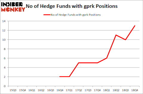 No of Hedge Funds with GPRK Positions