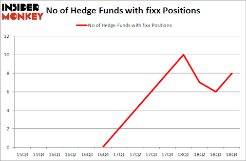 No of Hedge Funds with FIXX Positions