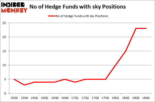 No of Hedge Funds with SKY Positions