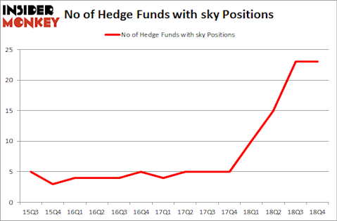 No of Hedge Funds with SKY Positions
