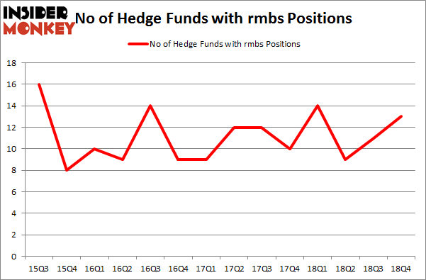 No of Hedge Funds with RMBS Positions