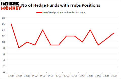 No of Hedge Funds with RMBS Positions