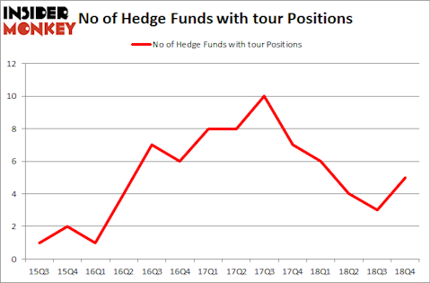 No of Hedge Funds with TOUR Positions