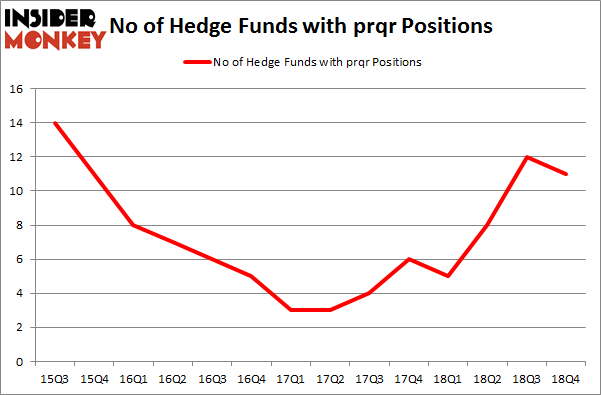 No of Hedge Funds with PRQR Positions