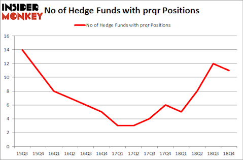 No of Hedge Funds with PRQR Positions