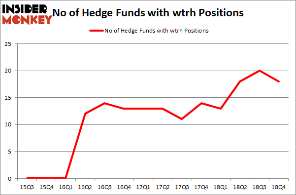 No of Hedge Funds with WTRH Positions