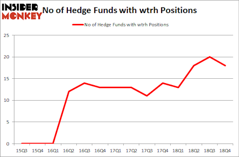 No of Hedge Funds with WTRH Positions