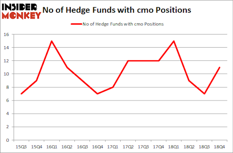 No of Hedge Funds with CMO Positions