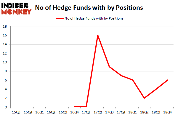No of Hedge Funds with BY Positions