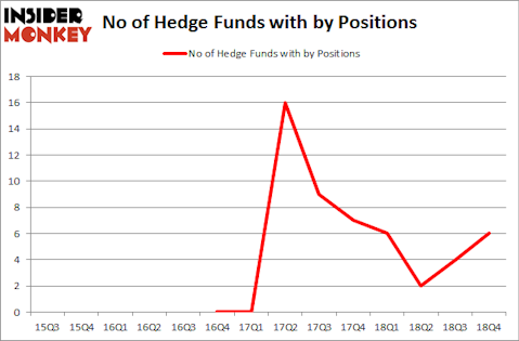 No of Hedge Funds with BY Positions