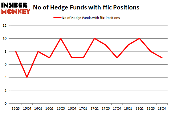 No of Hedge Funds with FFIC Positions