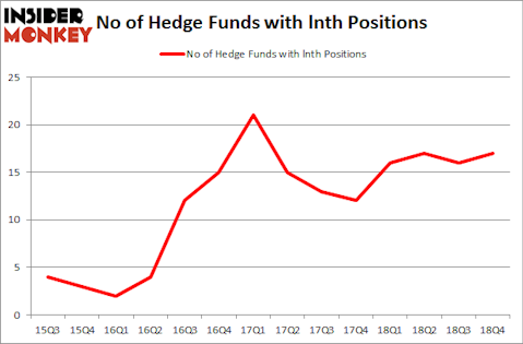 No of Hedge Funds with LNTH Positions