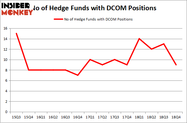 Here’s What Hedge Funds Think About Dime Community Bancshares, Inc. (DCOM) - Insider Monkey