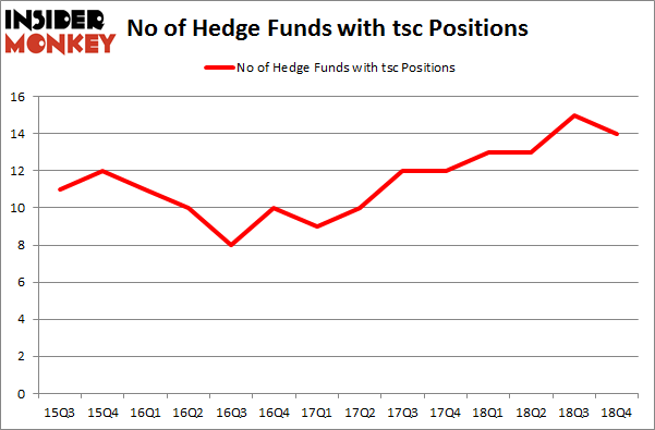 No of Hedge Funds with TSC Positions