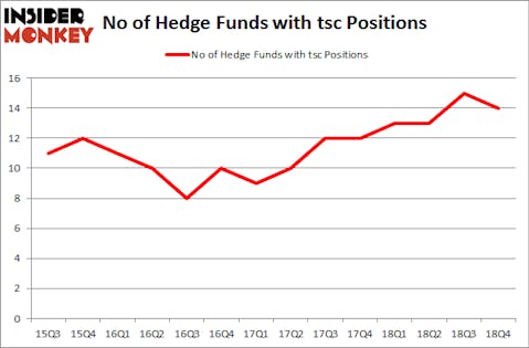 No of Hedge Funds with TSC Positions