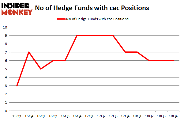 No of Hedge Funds with CAC Positions