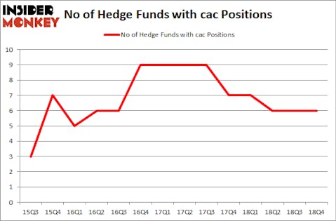 No of Hedge Funds with CAC Positions