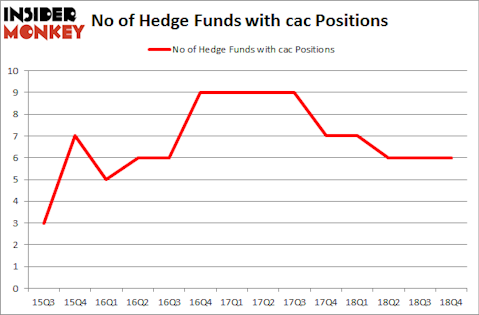 No of Hedge Funds with CAC Positions