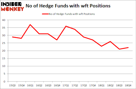 No of Hedge Funds with WFT Positions