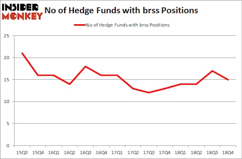 No of Hedge Funds with BRSS Positions
