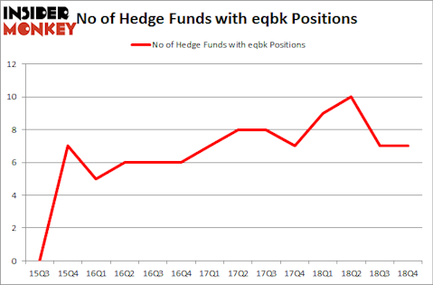 No of Hedge Funds with EQBK Positions