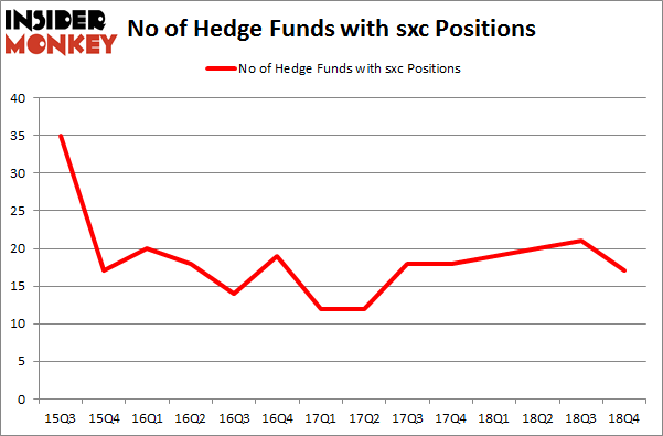 No of Hedge Funds with SXC Positions