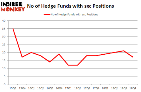 No of Hedge Funds with SXC Positions