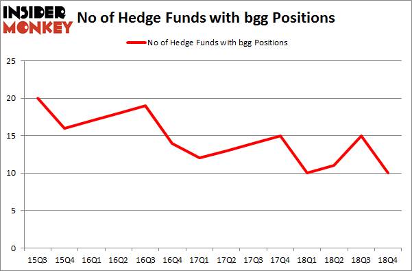 No of Hedge Funds with BGG Positions