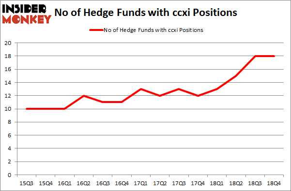 No of Hedge Funds with CCXI Positions