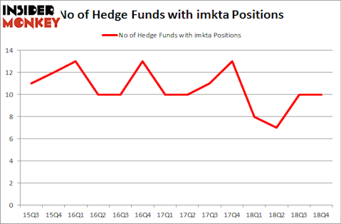 No of Hedge Funds with IMKTA Positions