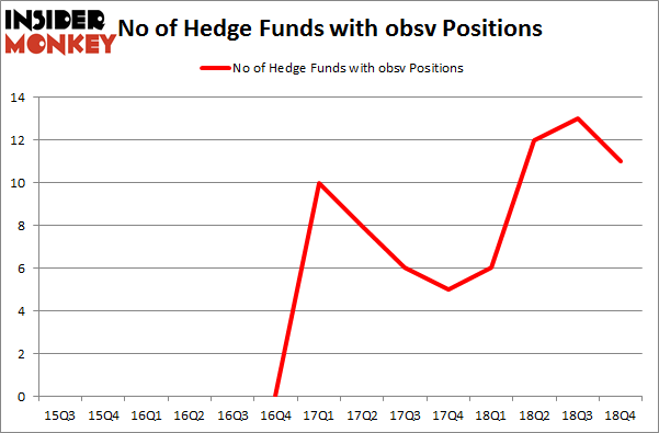 No of Hedge Funds with OBSV Positions